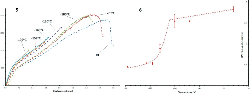 Figure 7 shows the DBTT curve for plane specimens tested at high strain rates with a punch 