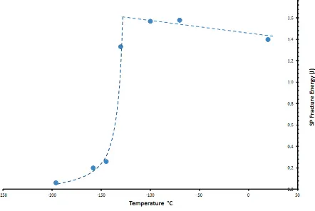 Fig 8. Low (a) and high strain rate (b) fracture surfaces tested at -130°C 