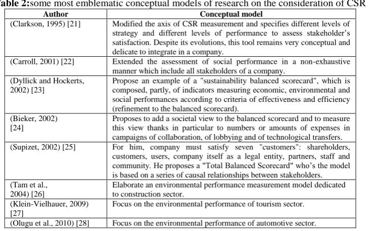 Table 2: some models for assessing global performance in companies and in supply chains Category Mathematical model proposed Author 