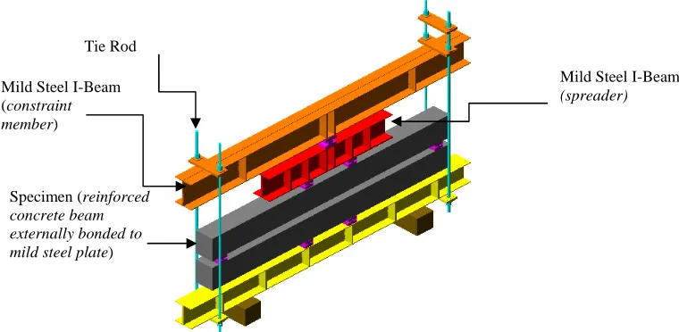Figure 1: Four points flexural load sustained rig 