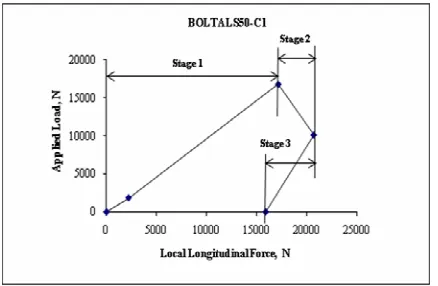 Figure  13: Three load conditions during pre-stressing stages. 