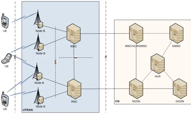 Figure 3.1: UMTS Network Architecture 