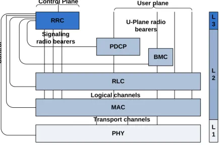 Figure 3.3: UTRA Radio Interface Protocol  3.2.5  Radio Link Control Protocol (RLC) 