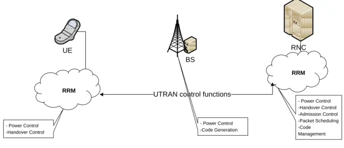 Figure 3.4: Radio Resource Management and Radio Resource Control functions  In this research report the RRM algorithms of major concern are Handover and Power Control