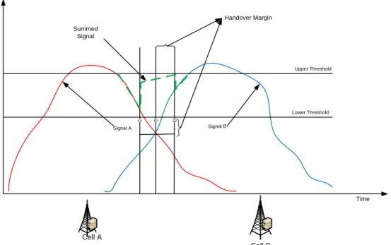Figure 3.6: General principles of handover algorithms 