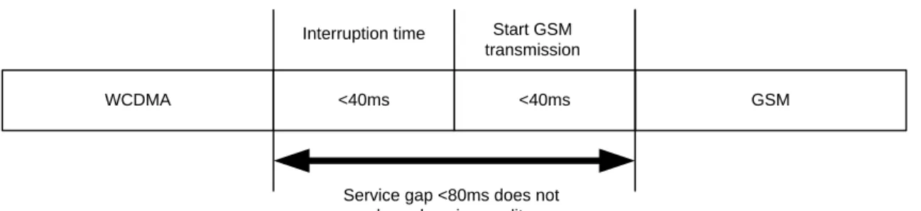 Figure 3.9: Service interruption time between GSM and WCDMA handover  3.2.7.4  Soft and Softer Handovers 