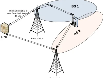 Figure 3.10: Intra-frequency soft handover 