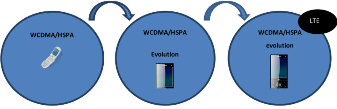 Figure 3.13: Upgrade to HSPA then deploy LTE as islands in WCDMA/HSPA Sea 