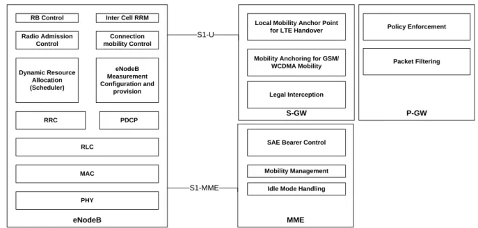 Figure 3.15: Functional split between the radio access and core network in LTE  3.3.1  LTE Network Architecture  