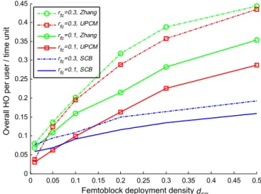 Fig. 6. Average LTE cell power consumption for varying femtoblock deployment density. 0 0.1 0.2 0.3 0.4 0.5-110-105-100-95-90-85-80-75