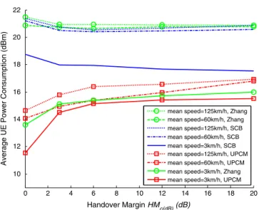 Fig. 10. Average UE power consumption for varying handover margin.