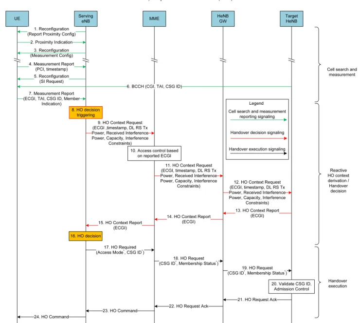 Fig. 1. Network signaling procedure for the reactive handover approach.