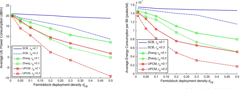 Fig. 5. Average UE energy consumption per bit for varying femtoblock deployment density.