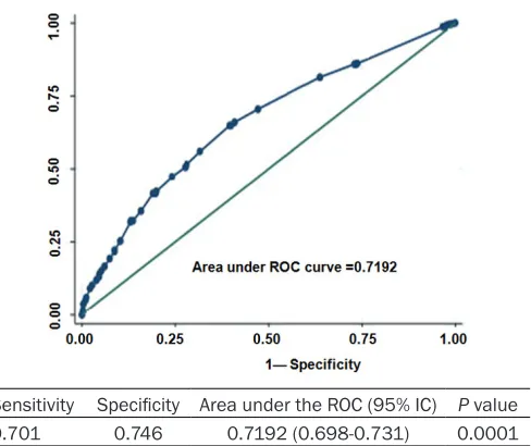 Figure 1. Receiver operating curves for identifying patients with UTI considering modifiable risk factors (categorical nutrition pattern and physical activity level) and non-modifiable risk factors (Preges-tational BMI, age and obstetric and family history).