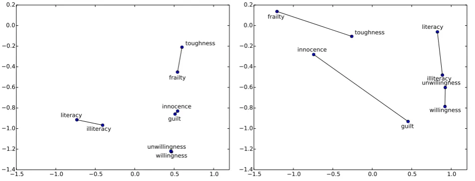 Figure 1: 2D-positions of words in the text-based (top) and coreference-based embeddings (bottom)