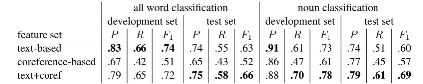 Table 3: Results for different feature sets. Best result in each column in bold.