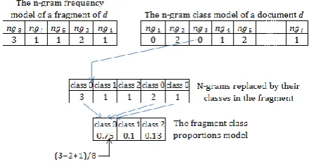 Figure 2. Steps for representing a document fragment by the proportion of 3 n-gram classes