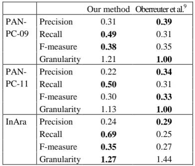 Table 1. Performance of the n-gram frequency class method on 3 corpora. 