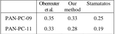 Table 2. Plagdet of our method in comparison with the two best methods on PAN competition 