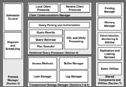 Figure 2.1: Main components of a DBMS.(Hamilton et al. 2007) 