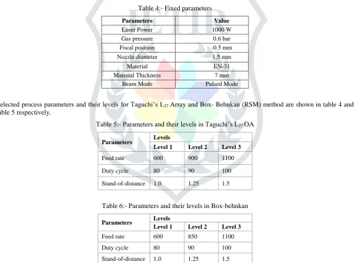 Table 6:- Parameters and their levels in Box-behnkan 