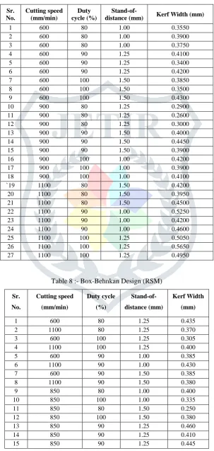 Table 7:- Taguchi’s Orthogonal L27 Array 