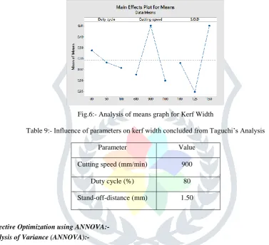 Fig.6:- Analysis of means graph for Kerf Width  