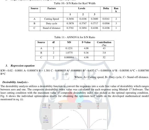 Table 10:- S/N Ratio for Kerf Width 