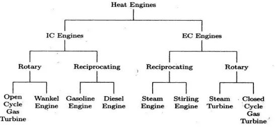 Figure 1. 1 : Classification of heat engines 