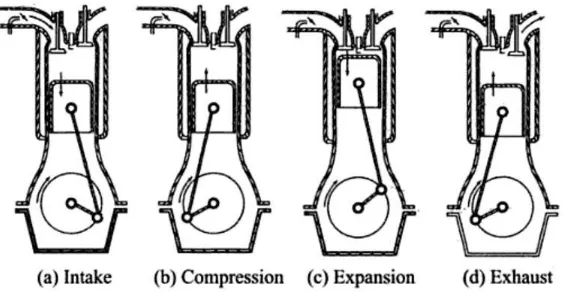 Figure 2. 1 : Principle of a 4-stroke SI engine  