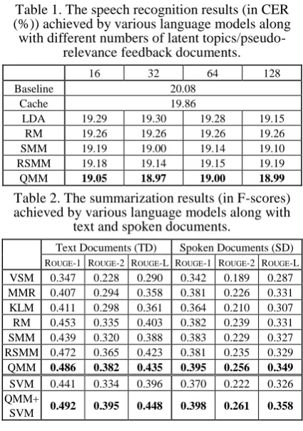 Table 1. The speech recognition results (in CER (%)) achieved by various language models along 