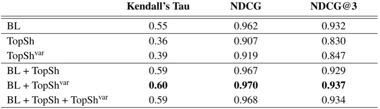 Table 2: Power Ranker results using topic shift features on 5-fold cross validationBL: Baseline system (Prabhakaran et al., 2013b)NDCG: Normalized Discounted Cumulative Gain