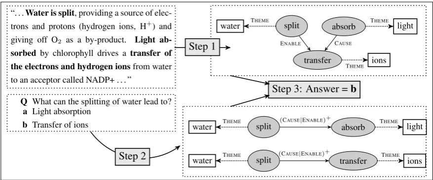 Figure 1: An overview of our reading comprehension system. First, we predict a structure from the input paragraph (thetop right portion shows a partial structure skipping some arguments for brevity)