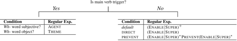 Table 3: Examples and statistics for each of the three coarse types of questions.