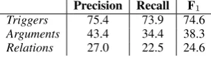 Table 6: Error analysis results. An explanation of the vari-ous categories are in the body of the paper.