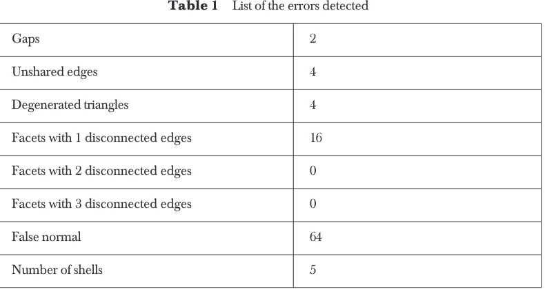 Table 1List of the errors detected