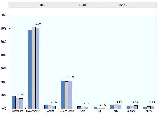 Figure 2.1: Road fatalities by road user group. [1] 