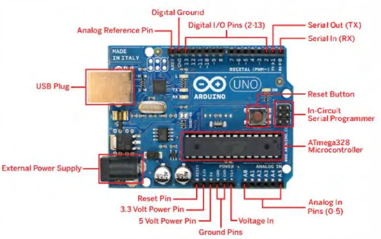 Figure 2.2: Arduino Uno prototype board [2] 