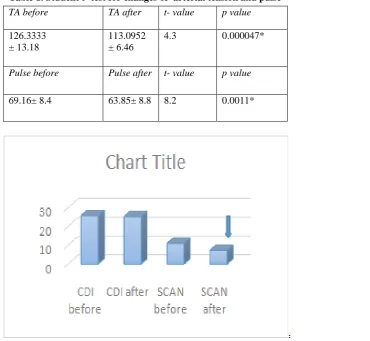 Table 1. Student t- test for changes of  arterial tension and pulse 