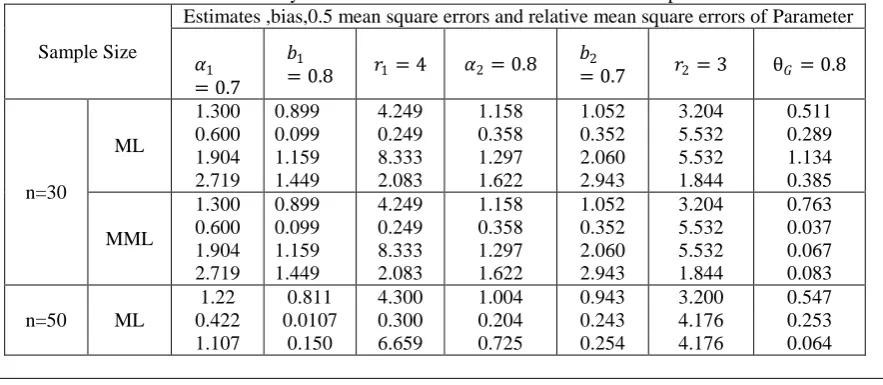 Table 1. The estimates, the   bias, the mean squared errors and the relative mean squared errors of parameters by simulation study for BWCH distribution based on Gaussian copula Estimates ,bias,0.5 mean square errors and relative mean square errors of Parameter 