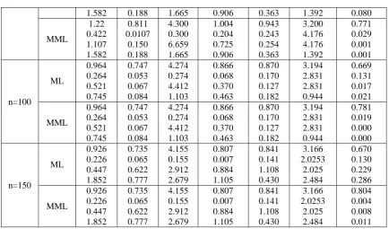 Table 2. The estimates, the   bias, the mean squared errors and the relative mean squared errors of correlation parameter by simulation study for BWCH distribution based on Gaussian copula  