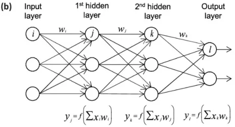 Figure 2.2: Fully connected neural network.