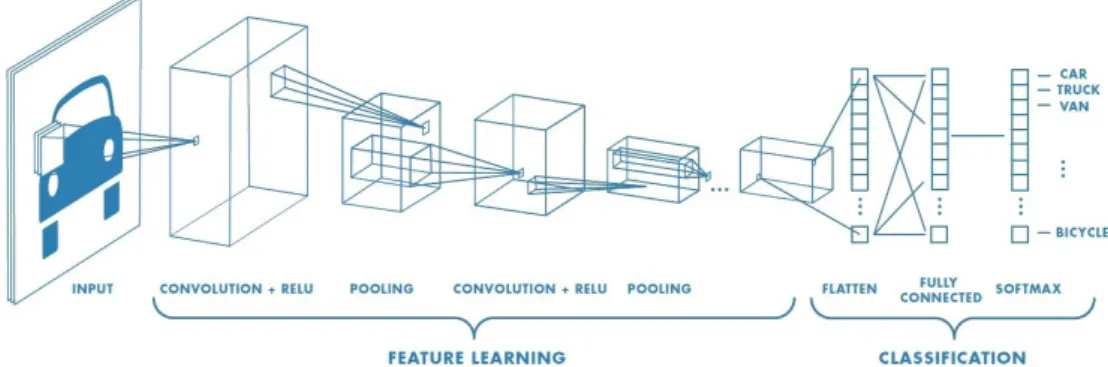 Figure 2.5: Example of CNN for object classiﬁca on.