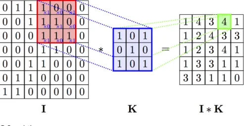 Figure 2.6: 2D Convolu on.