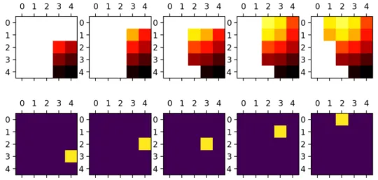 Figure 3.1 shows an example of the single-drone scenario: the environment, i.e. the grid with the Gaussian distributions, is represented by the map on the right, while the position of the agent within the grid is represented by the map on the left