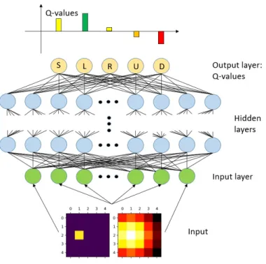 Figure 3.3: Single drone neural network case
