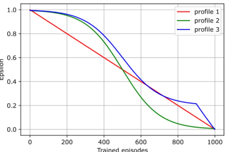 Figure 3.6: How much explora on is performed during the training.