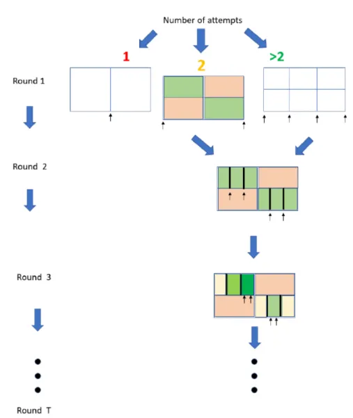 Figure 3.7: Op miza on search procedure. Each row of the table corresponds to a diﬀerent parameter that needs to be tuned; the columns represent the values studied for each parameter; the color indicates the performance of the model with that par cular val