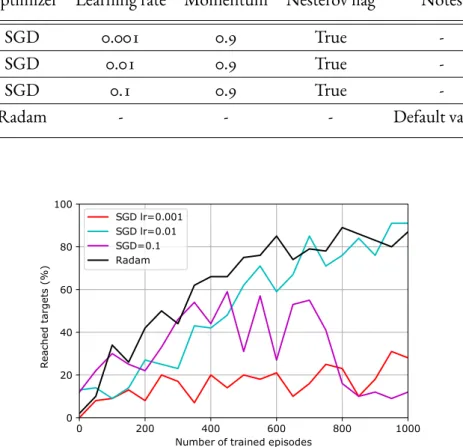 Figure 4.1: The learning rate of the neural network is determinant for the learning of the task.