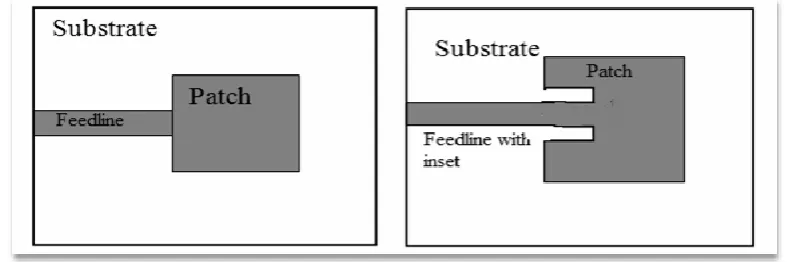 Figure 1.4: Rectangular microstrip patch antenna feedline 
